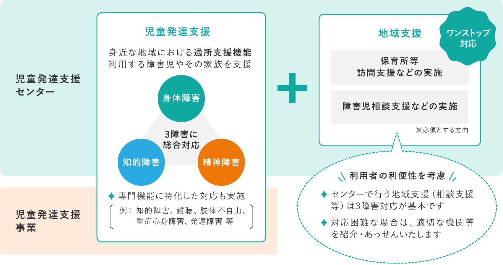 地域のインクルージョン推進の中核としての機能