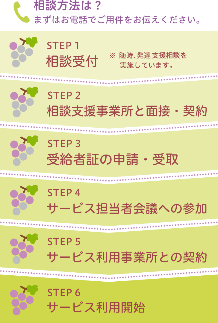 相談方法は？